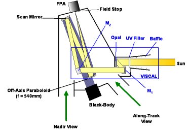 AATSR Visible Calibration System